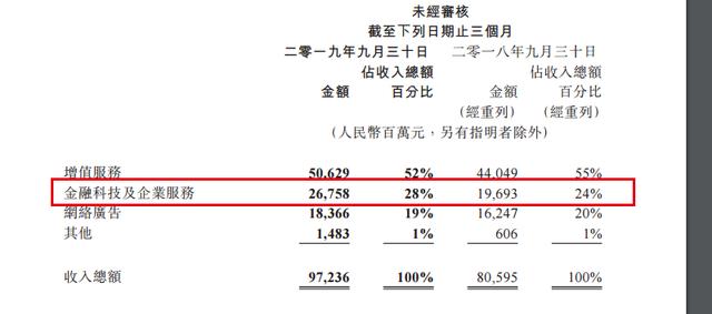 分家能带来高额回报，但腾讯为何不分拆金融科技？