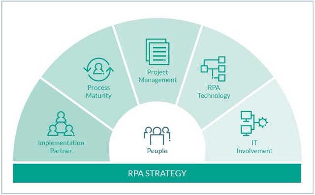 作为成实施RPA的关键所在，RPA卓越中心的价值在哪里？