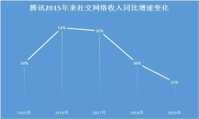 2019年报腾讯的业绩跷跷板：B端升起C端落下