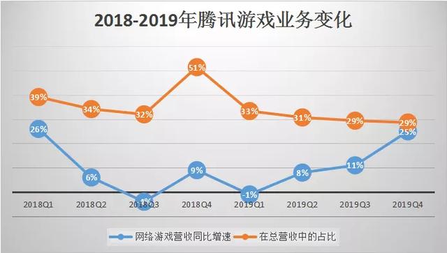 2019年报腾讯的业绩跷跷板：B端升起C端落下