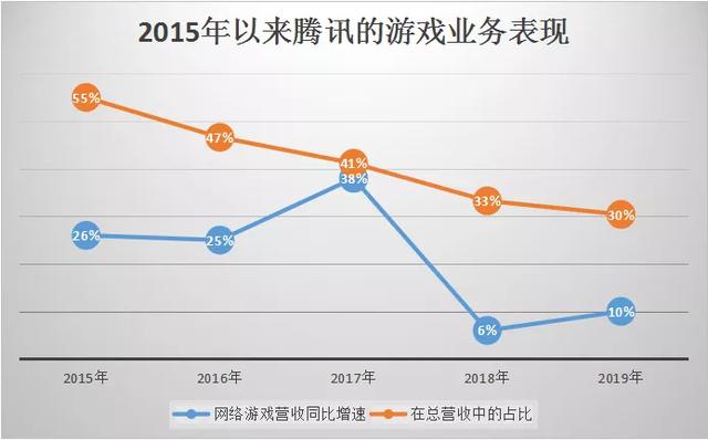 2019年报腾讯的业绩跷跷板：B端升起C端落下