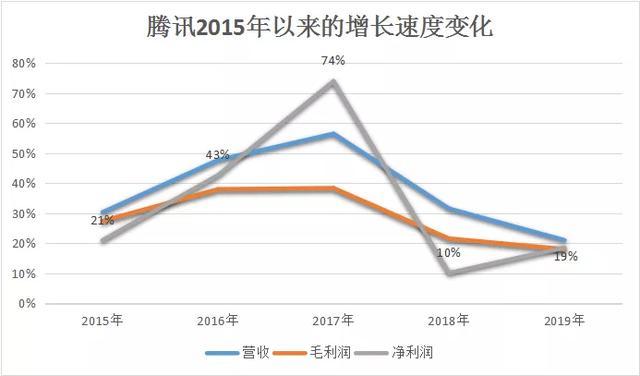 2019年报腾讯的业绩跷跷板：B端升起C端落下