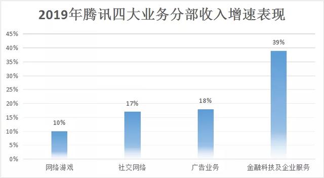 2019年报腾讯的业绩跷跷板：B端升起C端落下