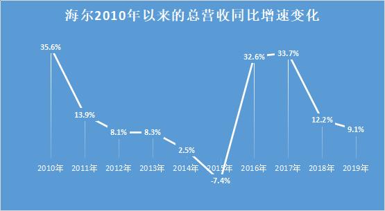 张瑞敏再挥铁锤，砸向物联网大门