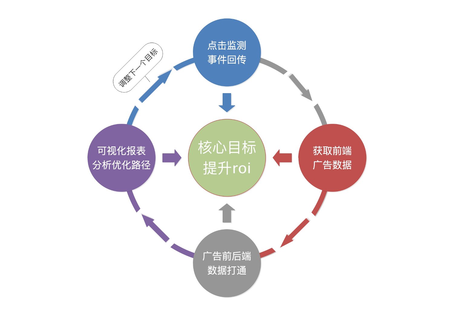 神策分析云之广告投放分析,3 大突破,让 roi 看得见!